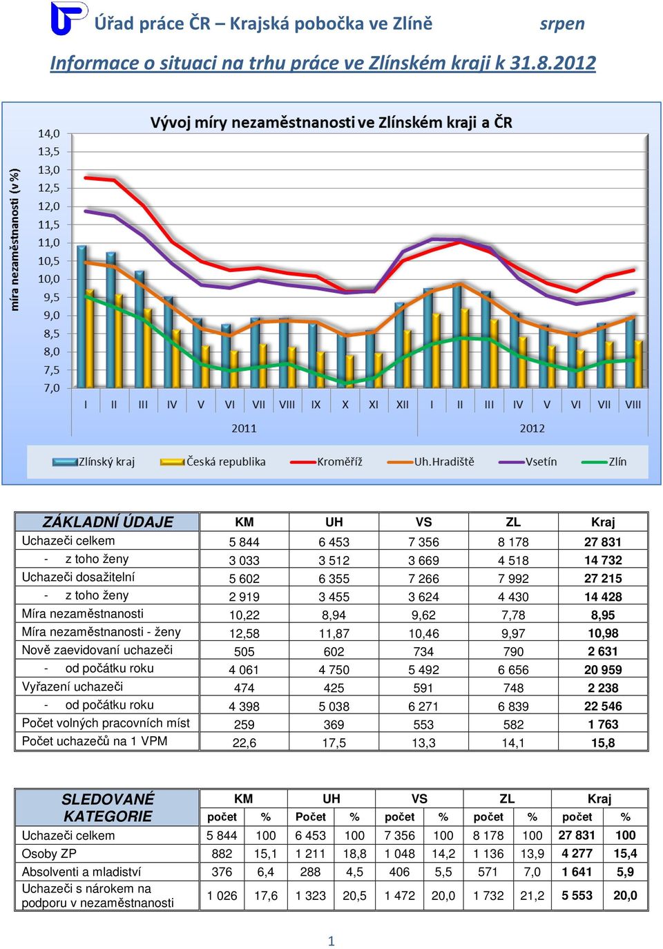 430 14 428 Míra nezaměstnanosti 10,22 8,94 9,62 7,78 8,95 Míra nezaměstnanosti - ženy 12,58 11,87 10,46 9,97 10,98 Nově zaevidovaní uchazeči 505 602 734 790 2 631 - od počátku roku 4 061 4 750 5 492