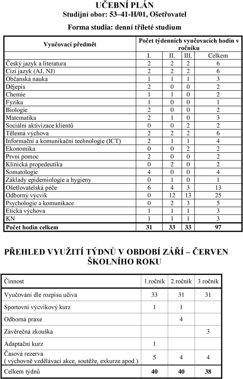 klientů 0 0 2 2 Tělesná výchova 2 2 2 6 Informační a komunikační technologie (ICT) 2 1 1 4 Ekonomika 0 0 2 2 První pomoc 2 0 0 2 Klinická propedeutika 0 2 0 2 Somatologie 4 0 0 4 Základy