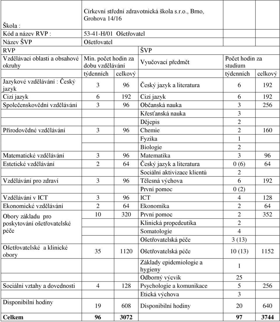 jazyk 6 192 Společenskovědní vzdělávání 3 96 Občanská nauka 3 256 Křesťanská nauka 3 Dějepis 2 Přírodovědné vzdělávání 3 96 Chemie 2 160 Fyzika 1 Biologie 2 Matematické vzdělávání 3 96 Matematika 3