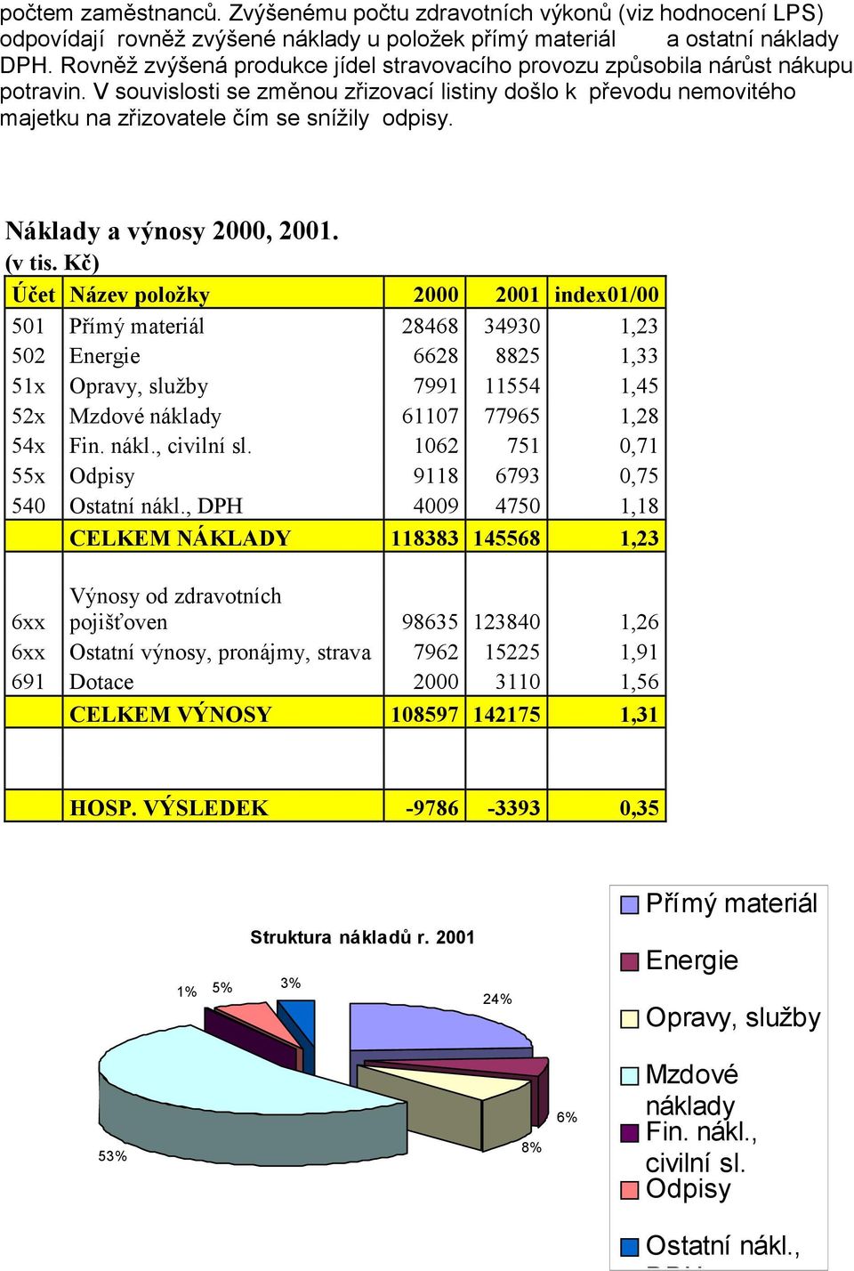 áklady a výnosy 2000, 2001. (v tis.