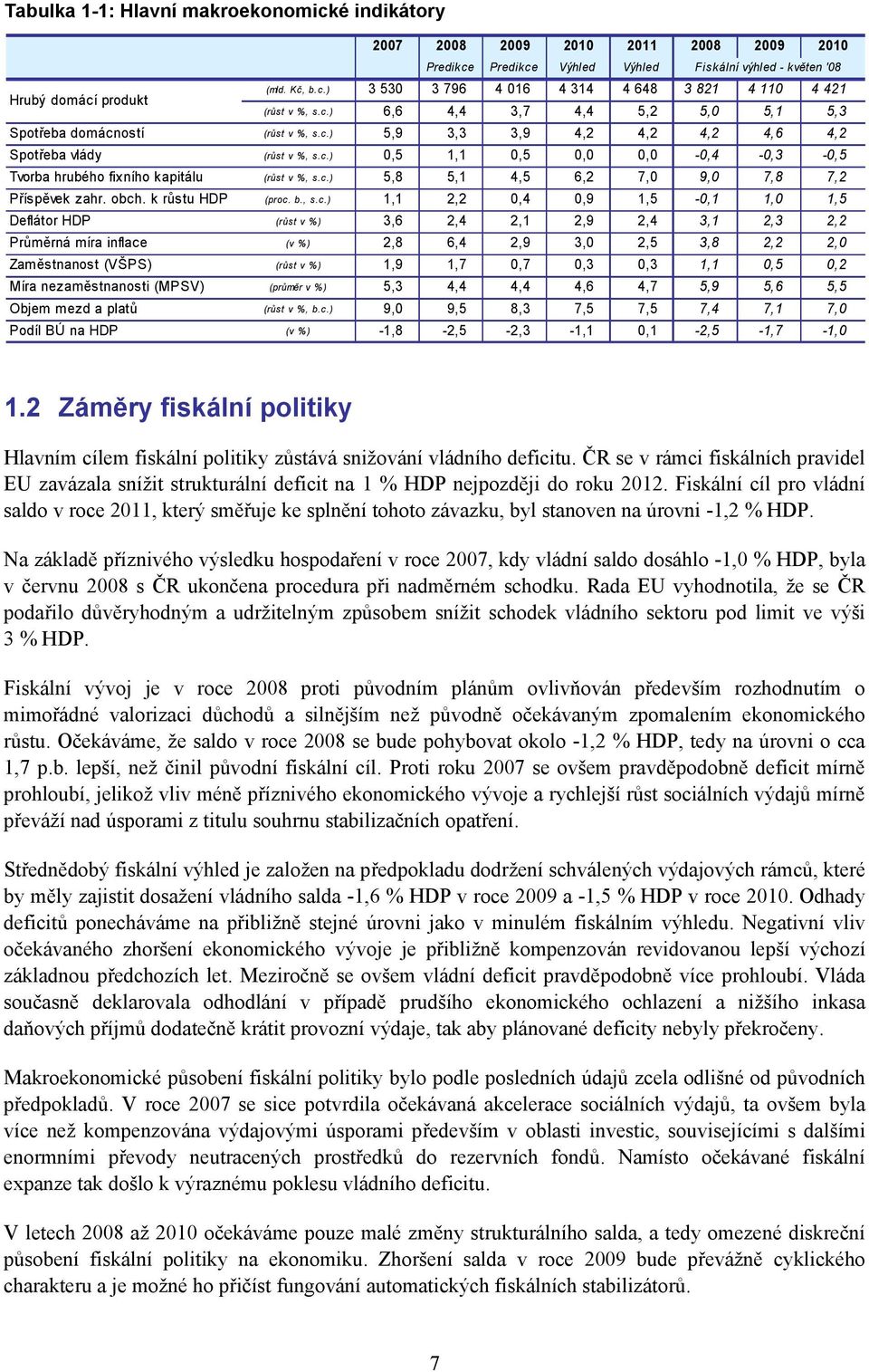 c.) 5,8 5,1 4,5 6,2 7,0 9,0 7,8 7,2 Příspěvek zahr. obch. k růstu HDP (proc. b., s.c.) 1,1 2,2 0,4 0,9 1,5-0,1 1,0 1,5 Deflátor HDP (růst v %) 3,6 2,4 2,1 2,9 2,4 3,1 2,3 2,2 Průměrná míra inflace (v