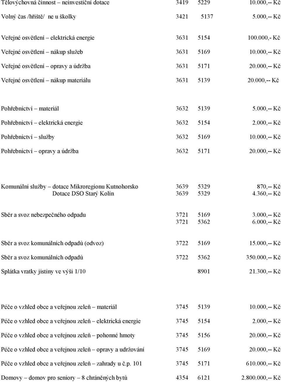 000,-- Kč Pohřebnictví materiál 3632 5139 5.000,-- Kč Pohřebnictví elektrická energie 3632 5154 2.000,-- Kč Pohřebnictví služby 3632 5169 10.000,-- Kč Pohřebnictví opravy a údržba 3632 5171 20.