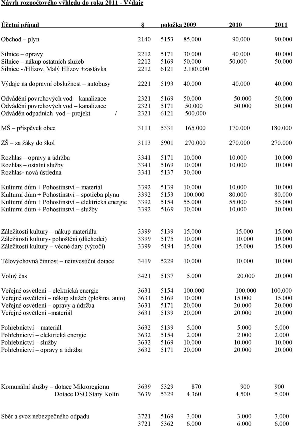 000 50.000 50.000 Odvádění povrchových vod kanalizace 2321 5171 50.000 50.000 50.000 Odváděn odpadních vod projekt / 2321 6121 500.000 MŠ příspěvek obce 3111 5331 165.000 170.000 180.