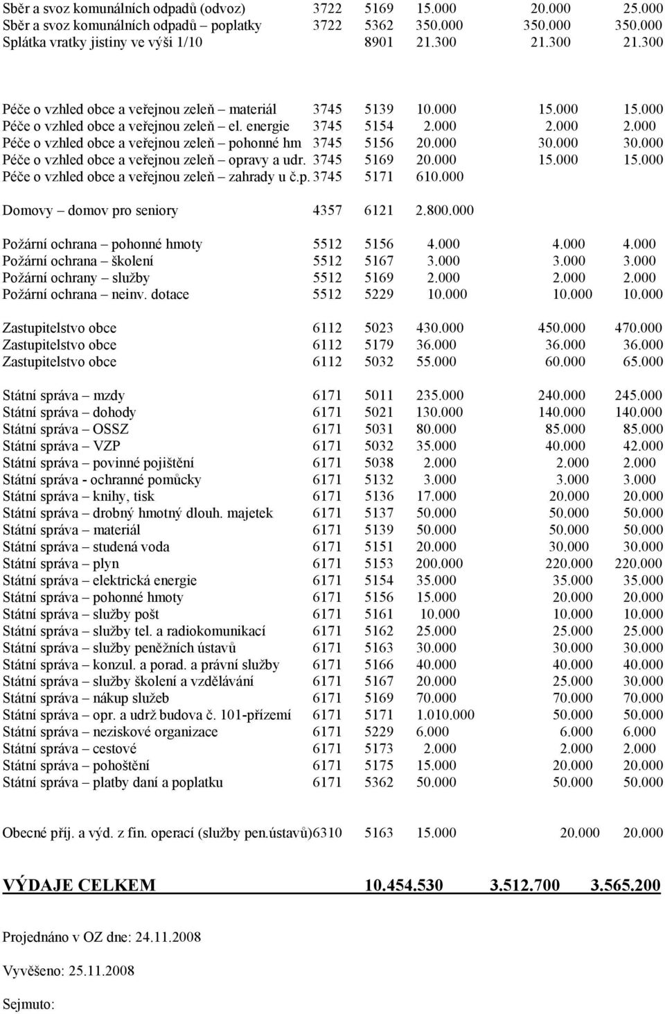 000 2.000 Péče o vzhled obce a veřejnou zeleň pohonné hm 3745 5156 20.000 30.000 30.000 Péče o vzhled obce a veřejnou zeleň opravy a udr. 3745 5169 20.000 15.