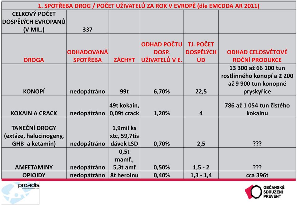 POČET DOSPĚLÝCH UD ODHAD CELOSVĚTOVÉ ROČNÍ PRODUKCE 13300 až 66100 tun rostlinného konopí a 2200 až 9 900 tun konopné pryskyřice KONOPÍ nedopátráno 99t 6,70% 22,5