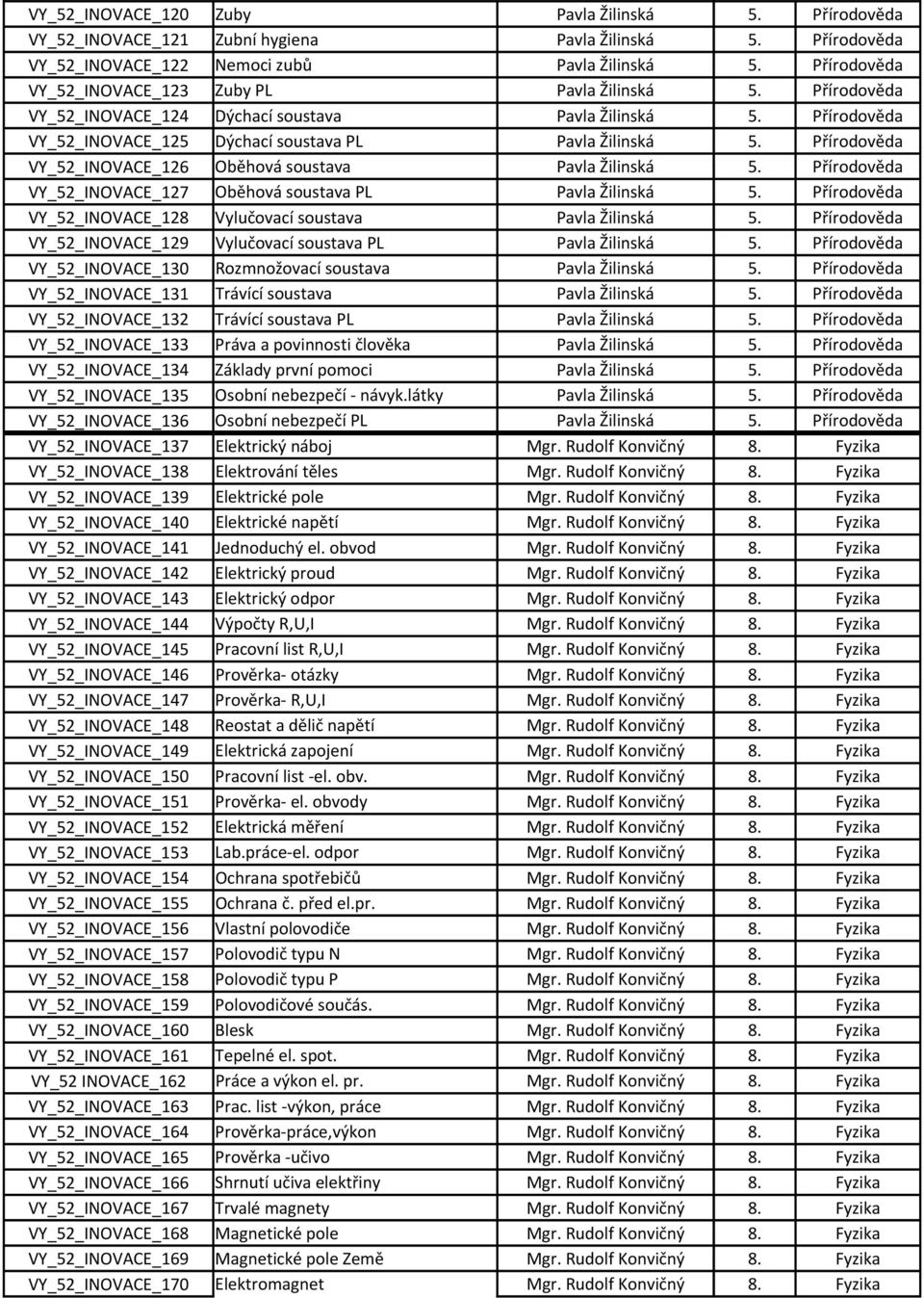 Přírodověda VY_52_INOVACE_126 Oběhová soustava Pavla Žilinská 5. Přírodověda VY_52_INOVACE_127 Oběhová soustava PL Pavla Žilinská 5. Přírodověda VY_52_INOVACE_128 Vylučovací soustava Pavla Žilinská 5.