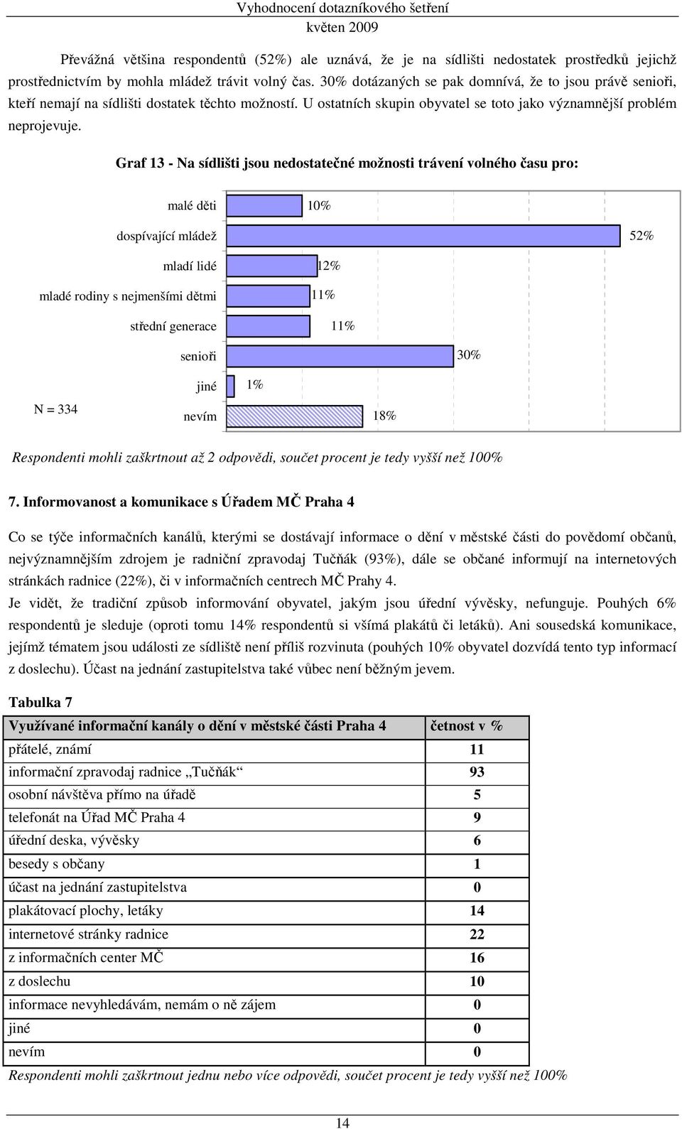 Graf 13 - Na sídlišti jsou nedostatečné možnosti trávení volného času pro: malé děti 10% dospívající mládež 52% mladí lidé mladé rodiny s nejmenšími dětmi střední generace 12% 11% 11% senioři 30% N =