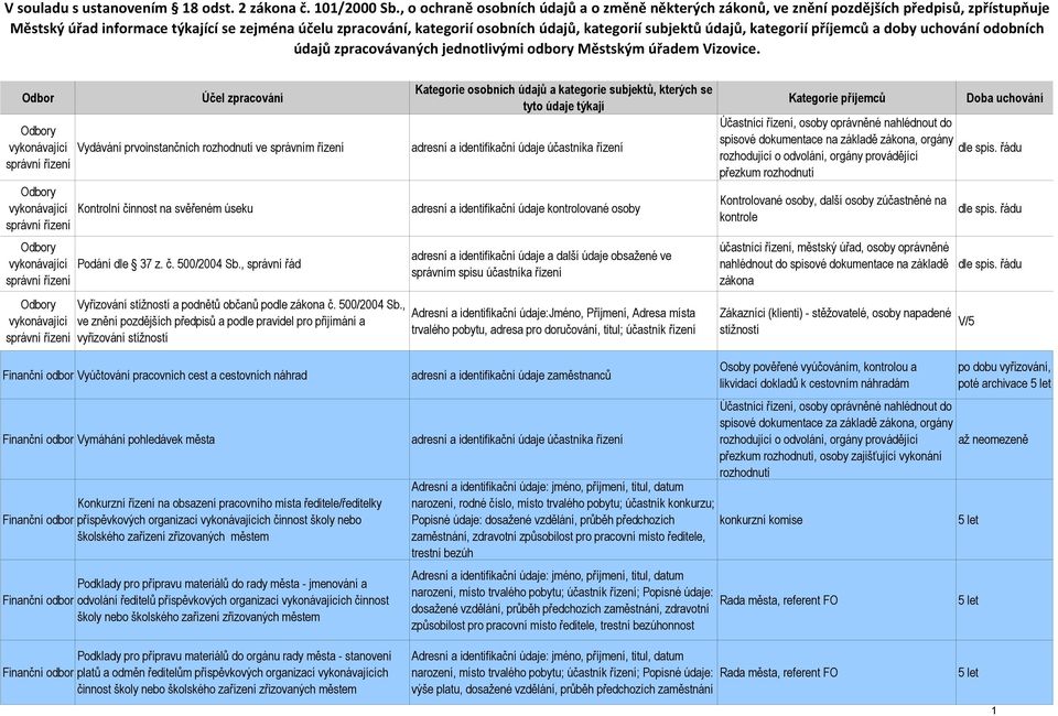 subjektů údajů, kategorií příjemců a doby uchování odobních údajů zpracovávaných jednotlivými odbory Městským úřadem Vizovice.