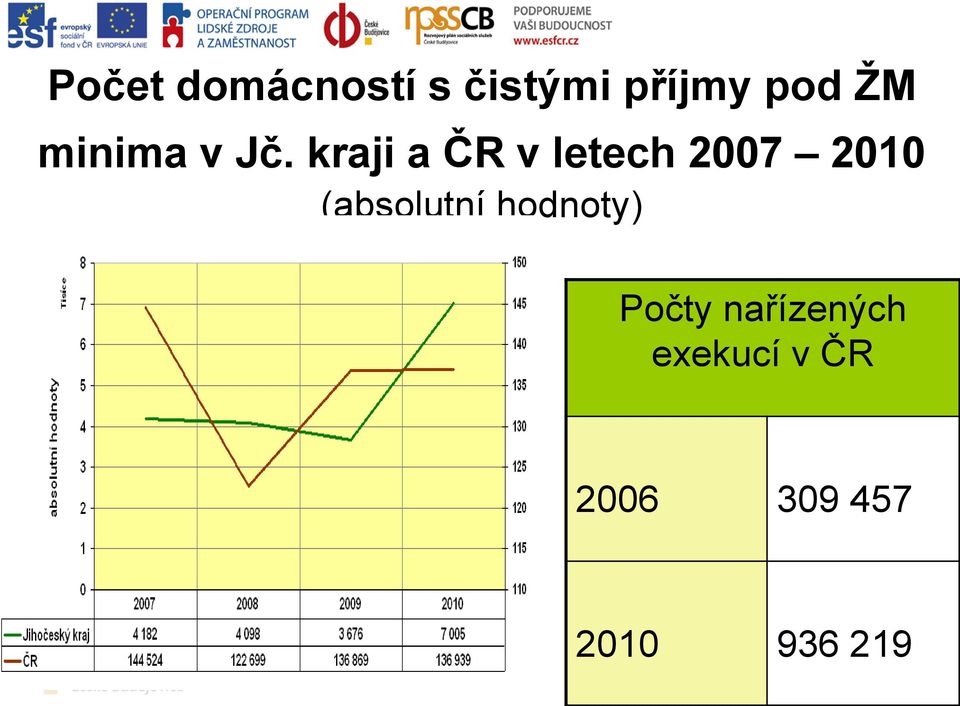 kraji a ČR v letech 2007 2010