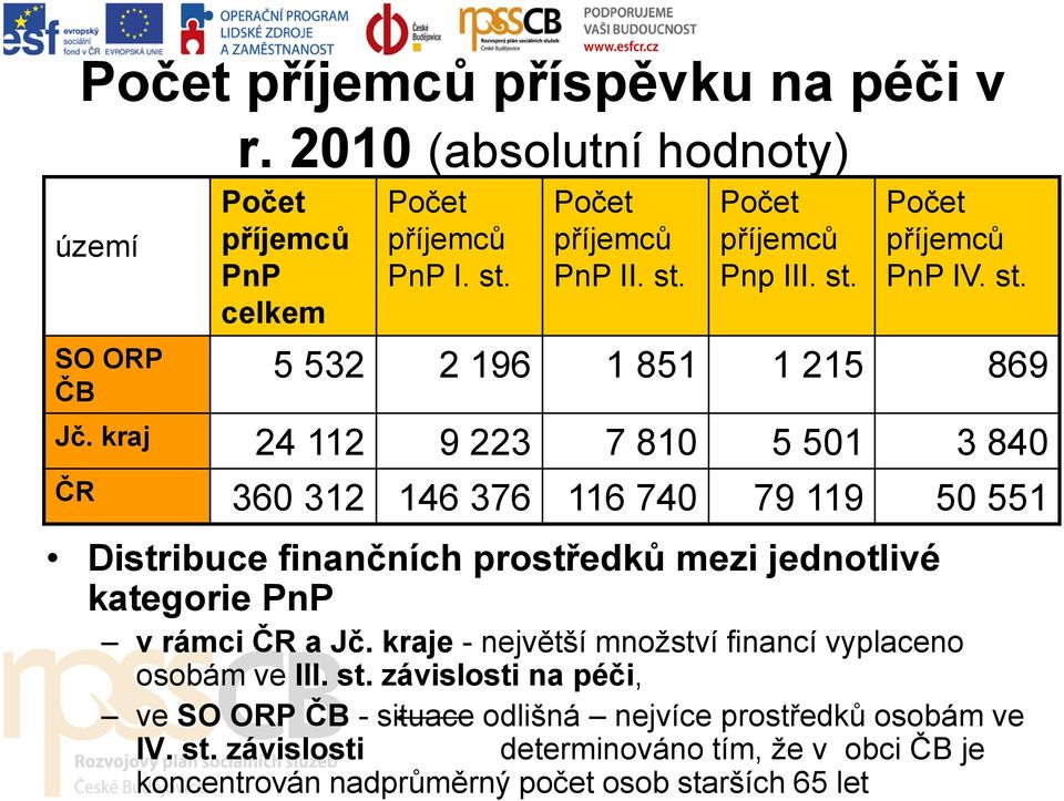 kraj 24 112 9 223 7 810 5 501 3 840 ČR 360 312 146 376 116 740 79 119 50 551 Distribuce finančních prostředků mezi jednotlivé kategorie PnP v rámci ČR a Jč.
