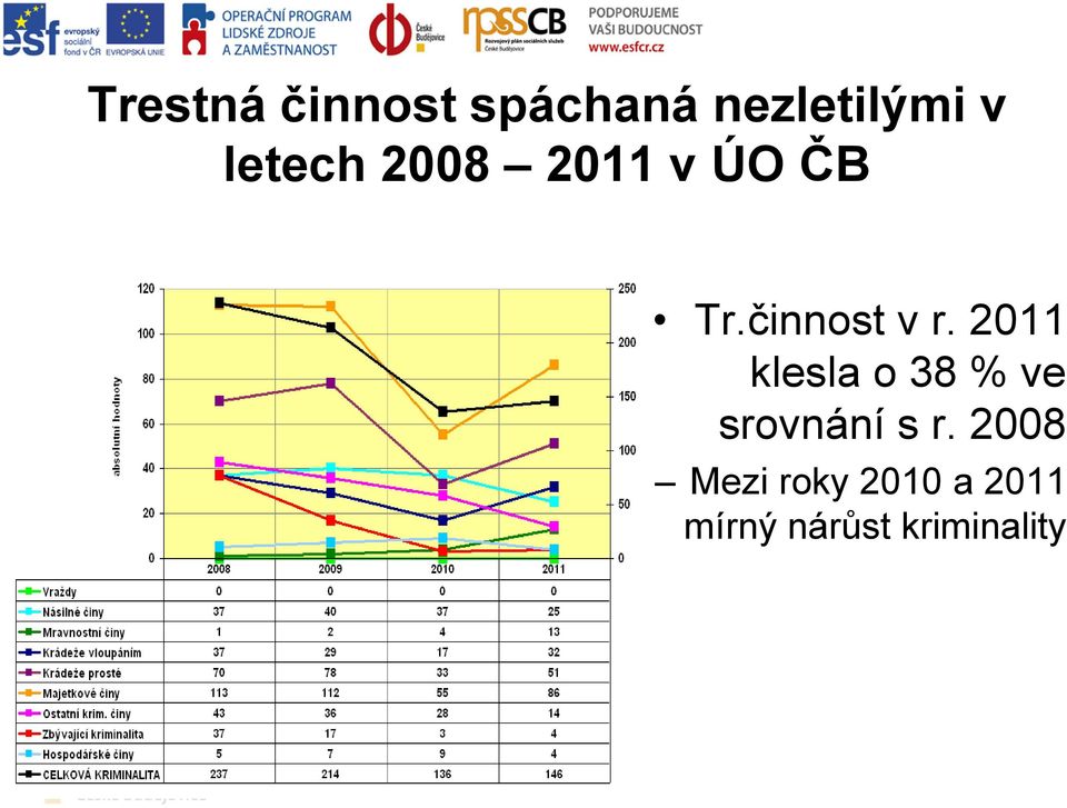 2011 klesla o 38 % ve srovnání s r.