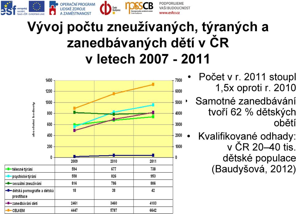 2010 Samotné zanedbávání tvoří 62 % dětských obětí