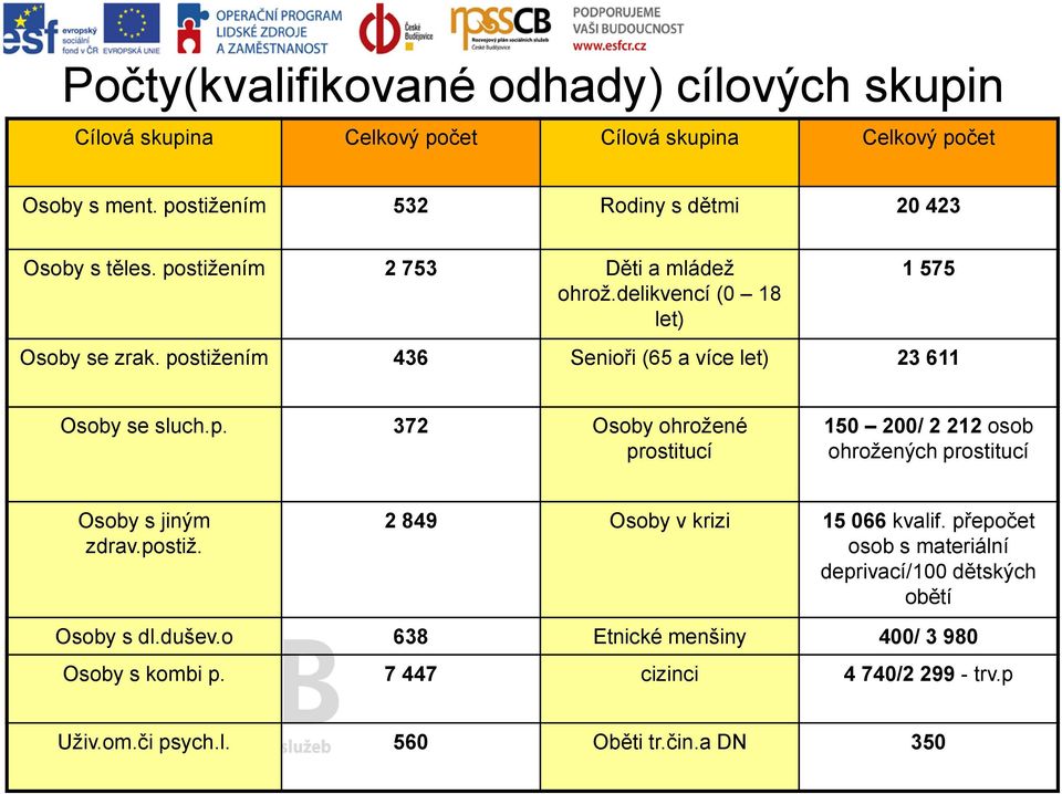 postižením 436 Senioři (65 a více let) 23 611 Osoby se sluch.p. 372 Osoby ohrožené prostitucí 150 200/ 2 212 osob ohrožených prostitucí Osoby s jiným zdrav.postiž. 2 849 Osoby v krizi 15 066 kvalif.