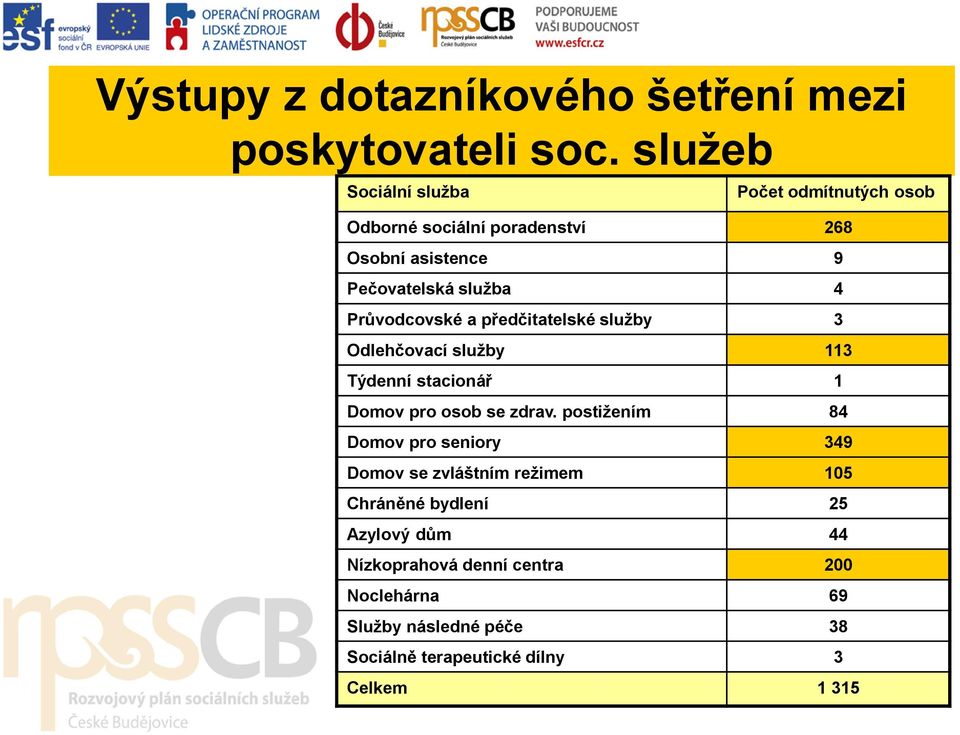 Průvodcovské a předčitatelské služby 3 Odlehčovací služby 113 Týdenní stacionář 1 Domov pro osob se zdrav.