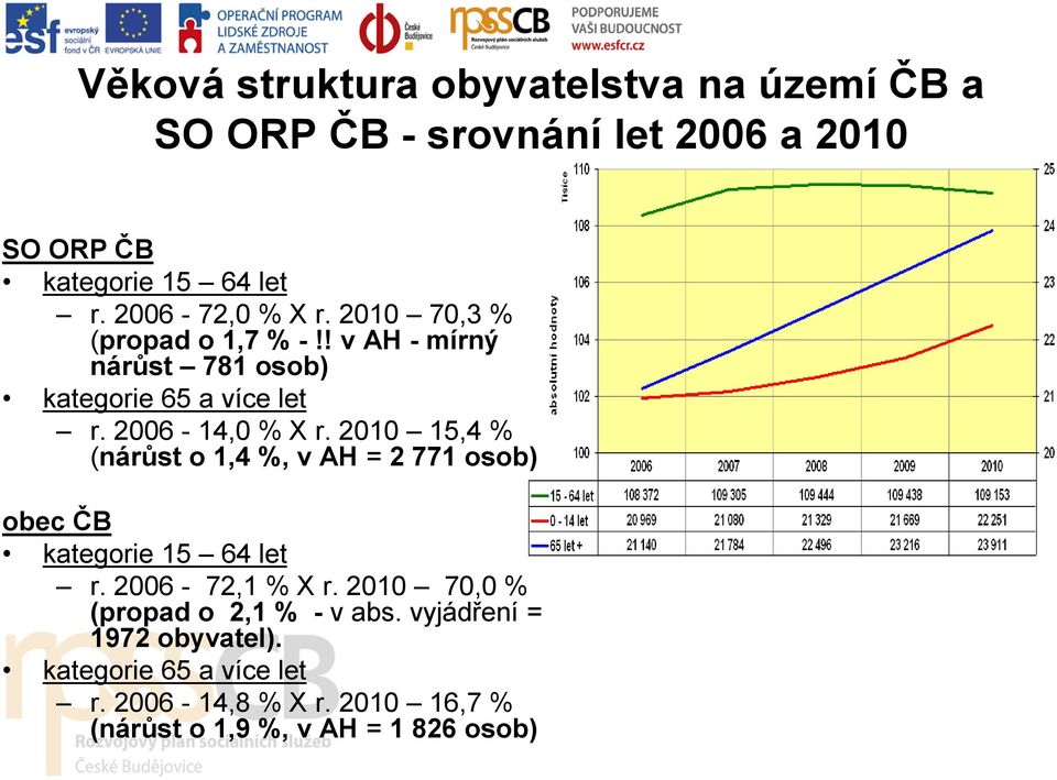 2010 15,4 % (nárůst o 1,4 %, v AH = 2 771 osob) obec ČB kategorie 15 64 let r. 2006-72,1 % X r.