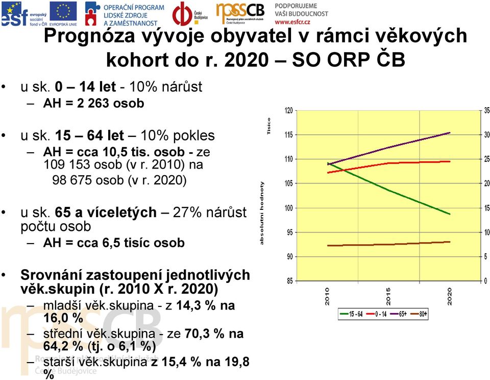 skupina z 15,4 % na 19,8 % Prognóza vývoje obyvatel v rámci věkových kohort do r. 2020 SO ORP ČB u sk.