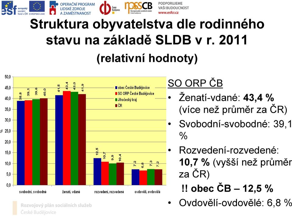 průměr za ČR) Svobodní-svobodné: 39,1 % Rozvedení-rozvedené: 10,7