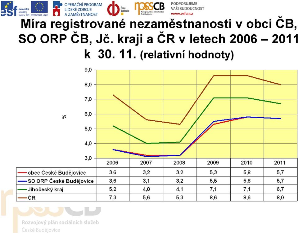 ORP ČB, Jč.