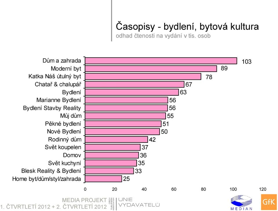 bydlení Nové Bydlení Rodinný dům Svět koupelen Domov Svět kuchyní Blesk Reality &