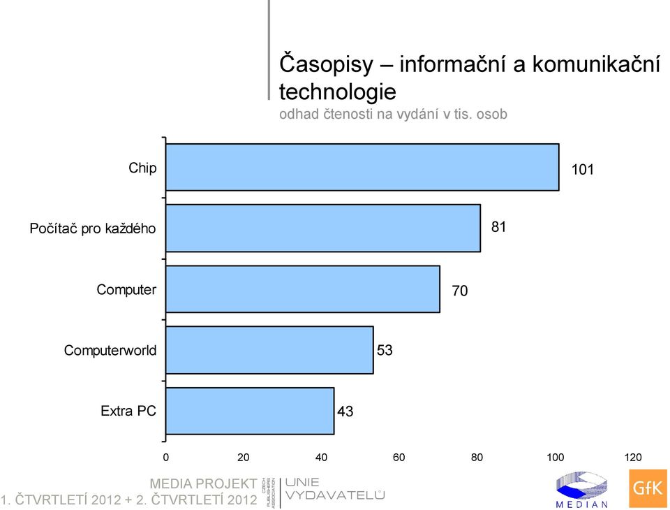 každého 81 Computer 70