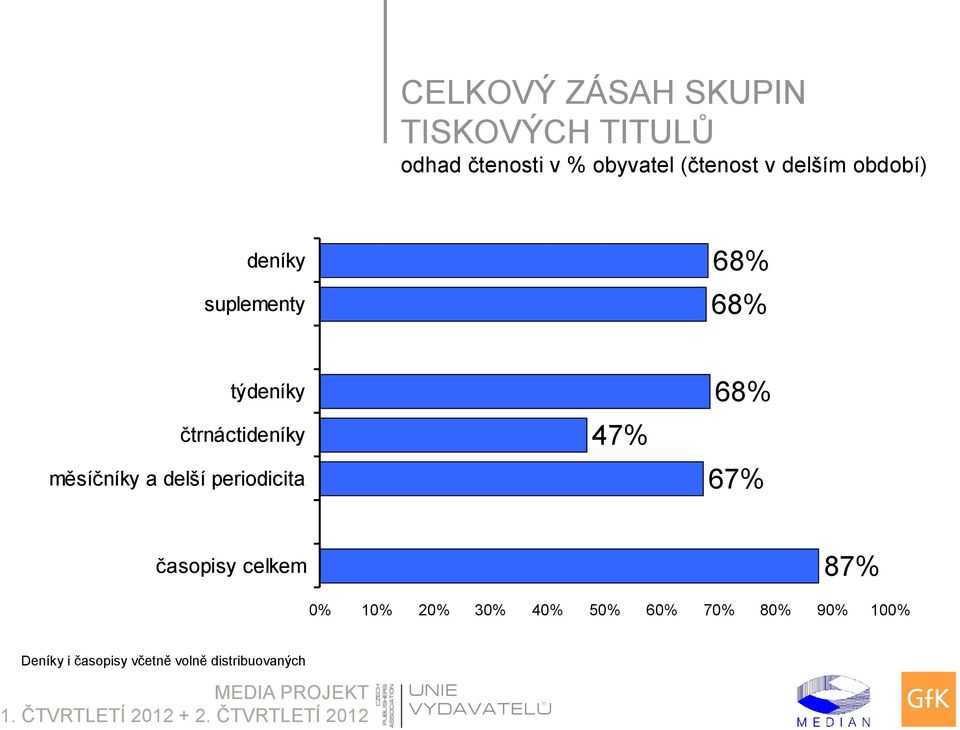 čtrnáctideníky měsíčníky a delší periodicita 47% 68% 67% časopisy celkem