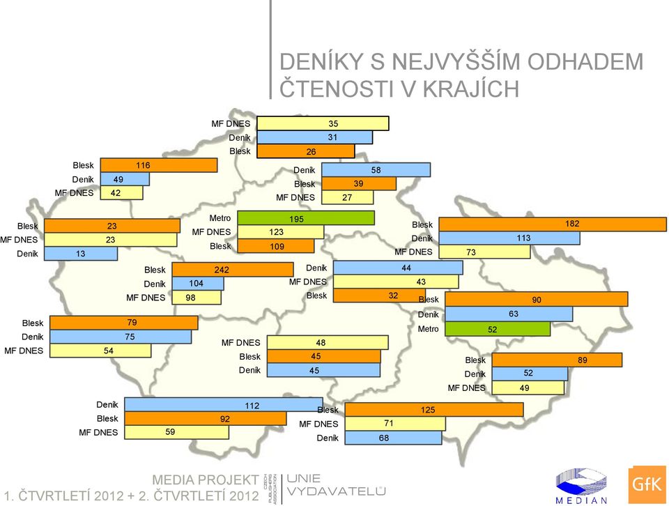 Blesk Deník MF DNES 104 98 242 Deník MF DNES Blesk 44 32 43 Blesk 90 Blesk Deník MF DNES 54 79 75 MF DNES Blesk