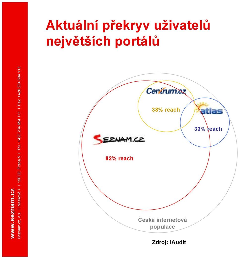 33% reach 82% reach Česká