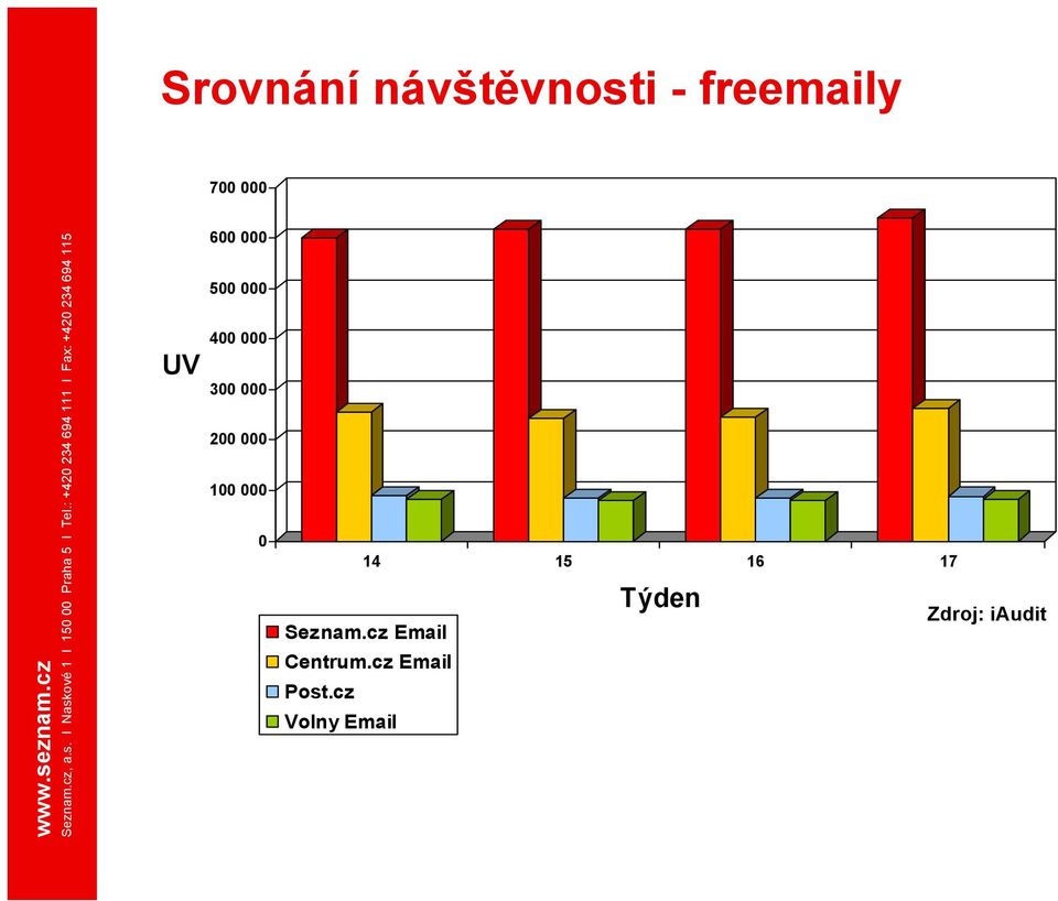 100 000 0 14 15 16 17 Seznam.