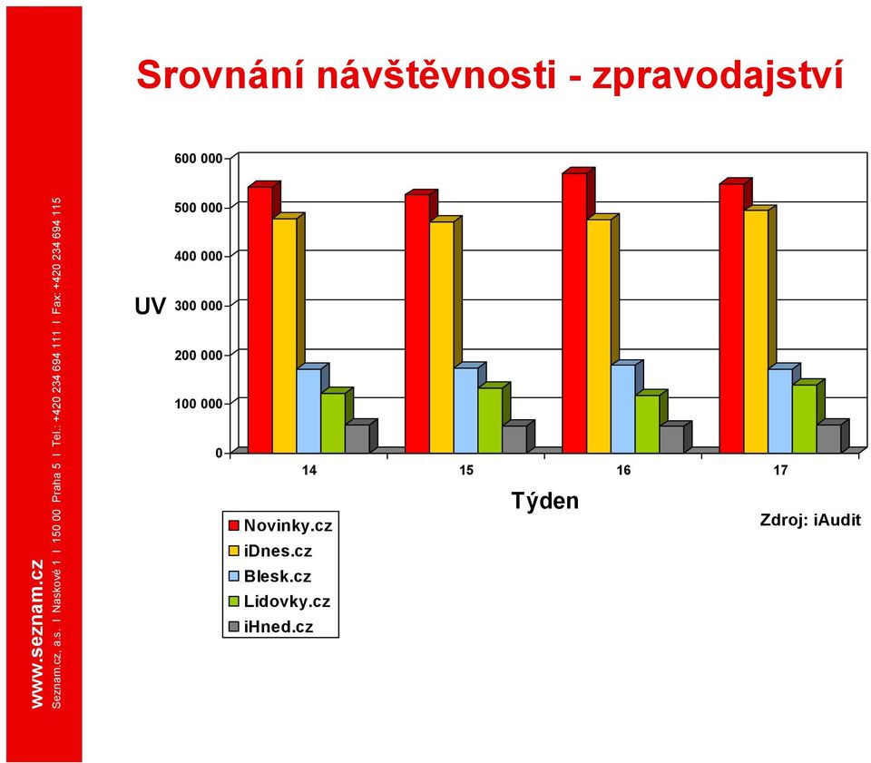 000 0 14 15 16 17 Novinky.cz idnes.