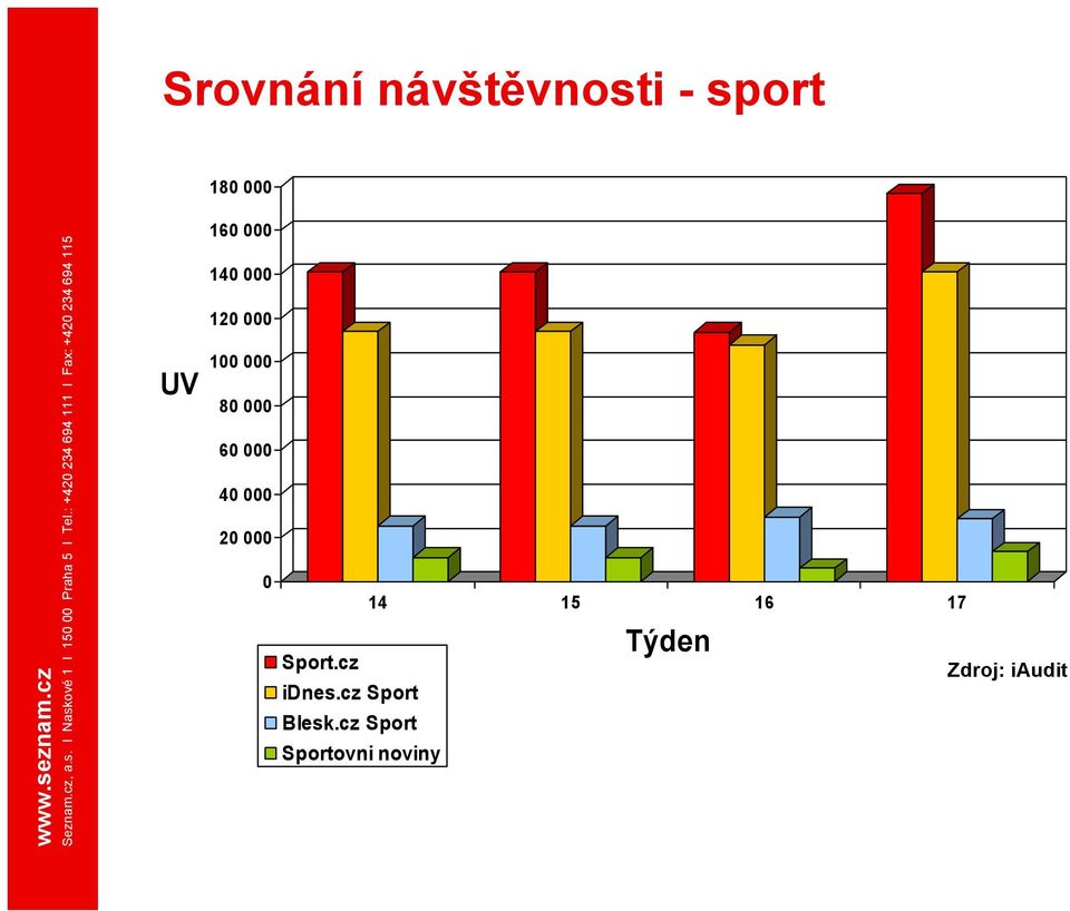 20 000 0 14 15 16 17 Sport.cz idnes.