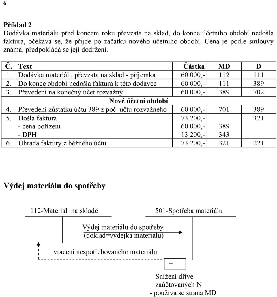 Do konce období nedošla faktura k této dodávce 60 000,- 111 389 3. Převedení na konečný účet rozvažný 60 000,- 389 702 Nové účetní období 4. Převedení zůstatku účtu 389 z poč.