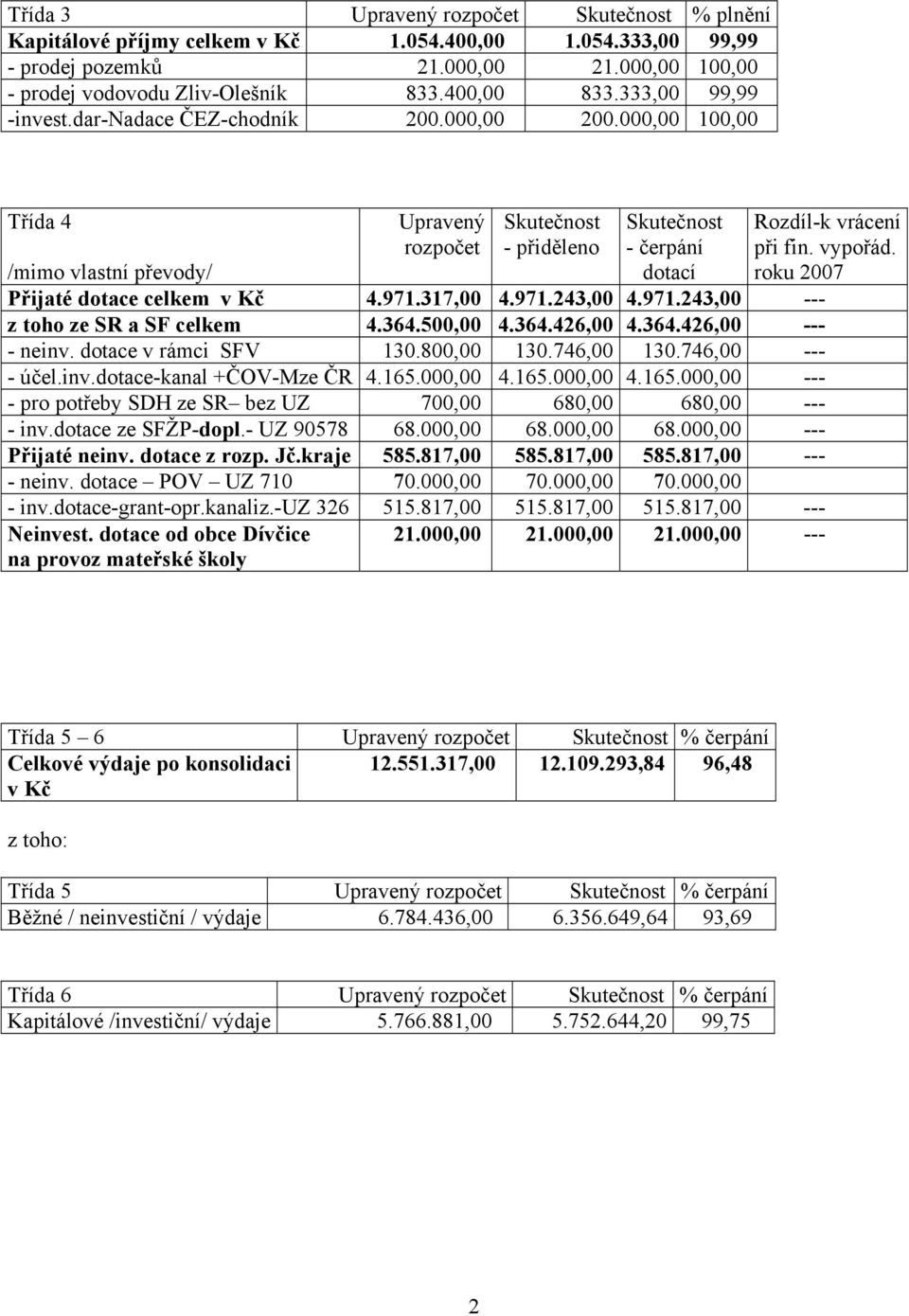 roku 2007 /mimo vlastní převody/ Přijaté dotace celkem v Kč 4.971.317,00 4.971.243,00 4.971.243,00 --- z toho ze SR a SF celkem 4.364.500,00 4.364.426,00 4.364.426,00 --- - neinv.