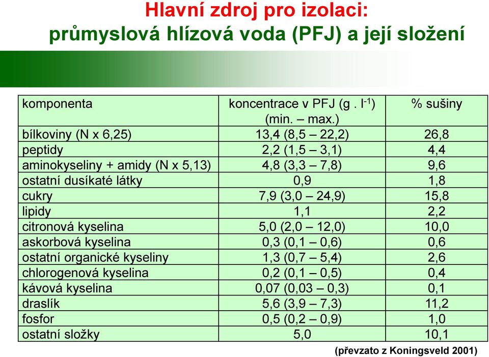 cukry 7,9 (3,0 24,9) 15,8 lipidy 1,1 2,2 citronová kyselina 5,0 (2,0 12,0) 10,0 askorbová kyselina 0,3 (0,1 0,6) 0,6 ostatní organické kyseliny 1,3 (0,7