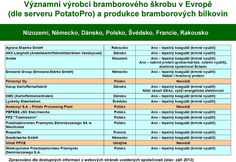 Dánsko, Polsko, Švédsko, Francie, Rakousko Zpracováno dle