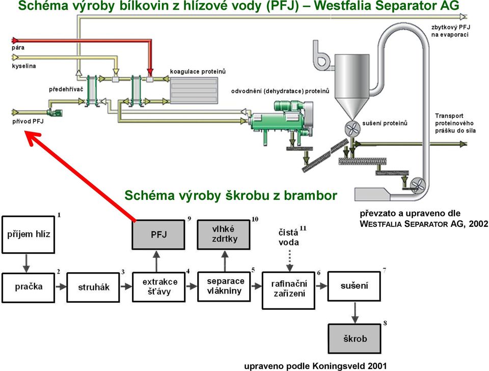 Schéma výroby škrobu z brambor převzato a upraveno