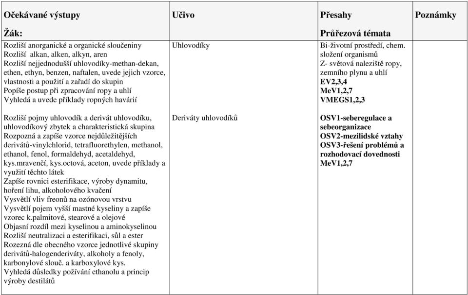 složení organismů Z- světová naleziště ropy, zemního plynu a uhlí EV2,3,4 VMEGS1,2,3 Rozliší pojmy uhlovodík a derivát uhlovodíku, uhlovodíkový zbytek a charakteristická skupina Rozpozná a zapíše