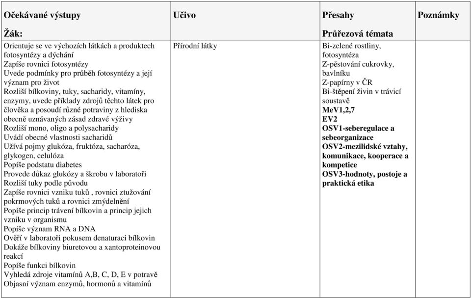 sacharidů Užívá pojmy glukóza, fruktóza, sacharóza, glykogen, celulóza Popíše podstatu diabetes Provede důkaz glukózy a škrobu v laboratoři Rozliší tuky podle původu Zapíše rovnici vzniku tuků,