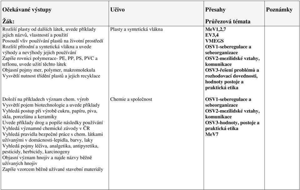 syntetická vlákna EV3,4 VMEGS komunikace OSV3-řešení problémů a rozhodovací dovednosti, hodnoty postoje a Doloží na příkladech význam chem.