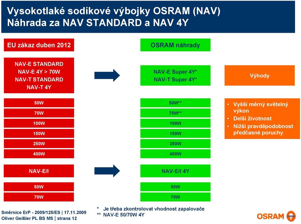 50W** 70W** 100W 150W 250W 400W Vyšší měrný světelný výkon Delší životnost Nižší pravděpodobnost předčasné poruchy