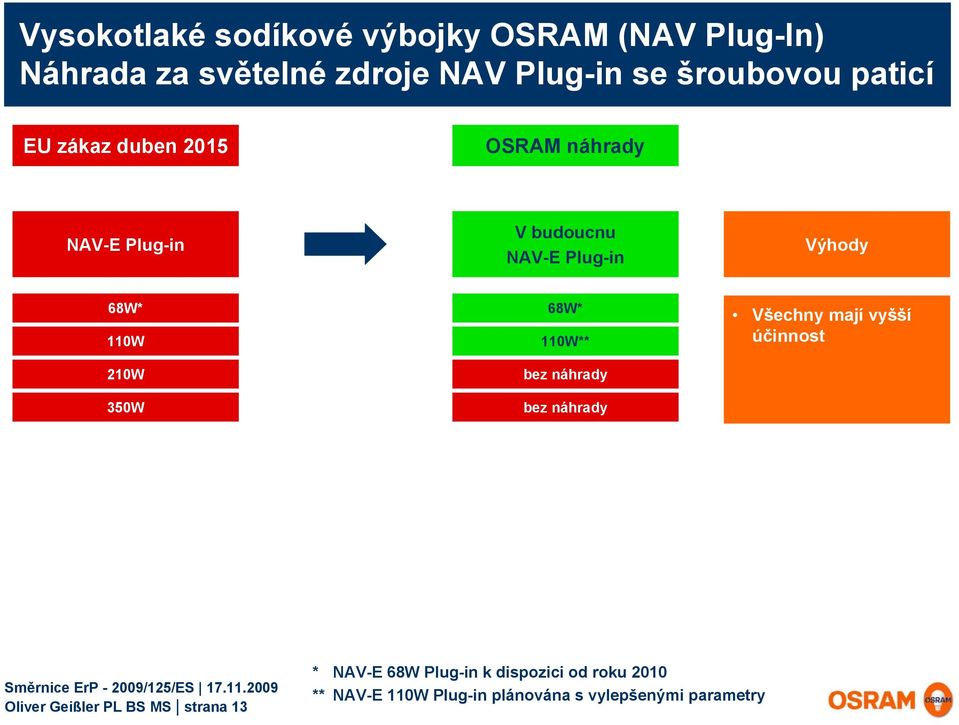 350W 68W* 110W** bez náhrady bez náhrady Všechny mají vyšší účinnost Oliver Geißler PL BS MS strana