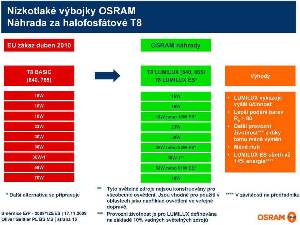 LUMILUX ES ušetří až 14% energie**** 70W * Další alternativa se připravuje Oliver Geißler PL BS MS strana 15 70W ** Tyto světelné zdroje nejsou konstruovány pro všeobecné osvětlení.