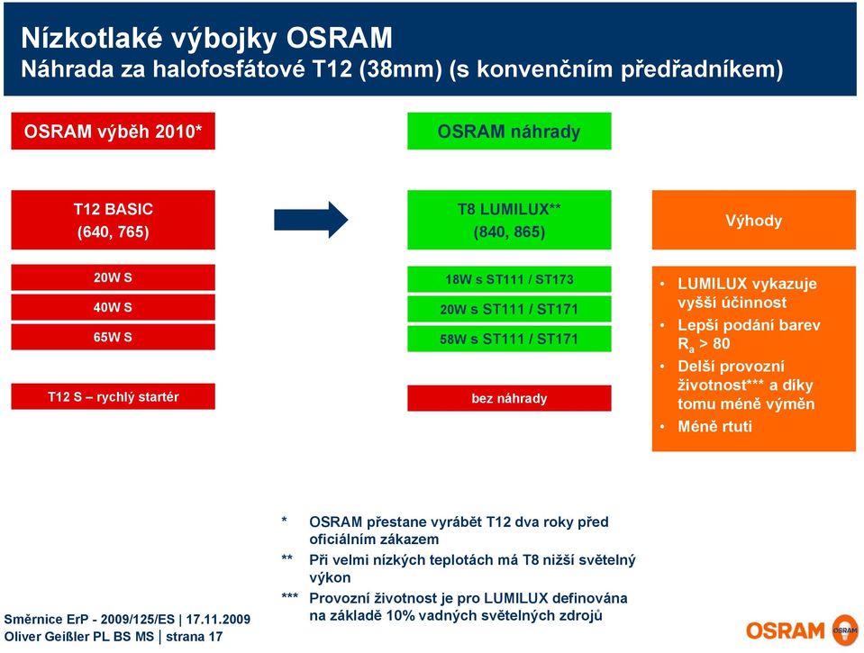 podání barev R a > 80 Delší provozní životnost*** a díky tomu méně výměn Méně rtuti Oliver Geißler PL BS MS strana 17 * OSRAM přestane vyrábět T12 dva roky před