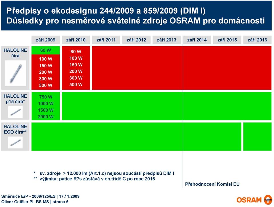 150 W 200 W 300 W 500 W 750 W 1000 W 1500 W 2000 W 100 W 150 W 200 W 300 W 500 W * sv. zdroje > 12.000 lm (Art.1.c) nejsou součástí předpisů DIM I ** výjimka: patice R7s zůstává v en.
