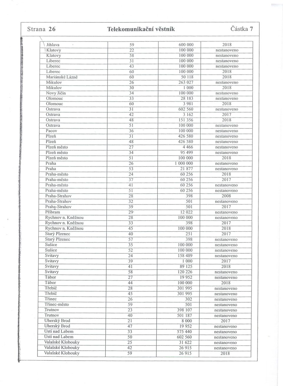 50 118 2018 Miku1ov 26 263 027 nestanoveno Miku1ov 30 1000 2018 Novy Jicín 34 100 000 nestanoveno Olomouc 33 28 183 nestanoveno Olomouc 60 3981 2018 Ostrava 31 602 560 nestanoveno Ostrava 42 3 162