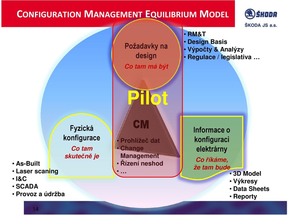 As-Built Laser scaning I&C SCADA Provoz a údržba 14 Prohlížeč dat Change Management Řízení