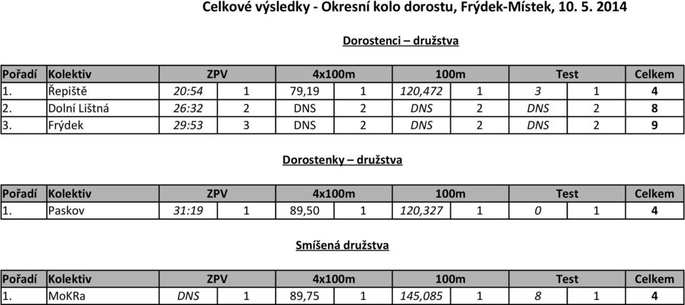 Frýdek 29:53 3 DNS 2 DNS 2 DNS 2 9 Dorostenky družstva 1.