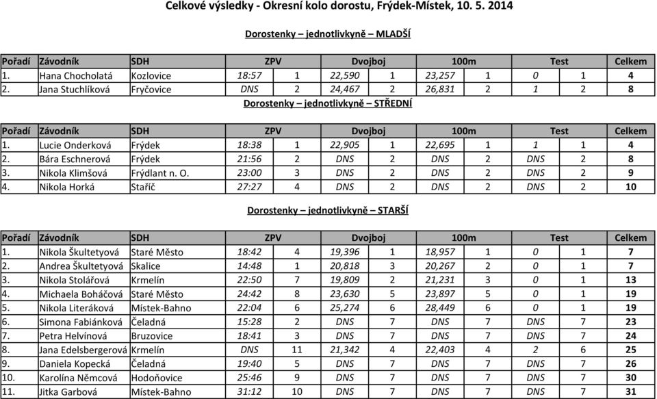 Nikola Horká Staříč 27:27 4 DNS 2 DNS 2 DNS 2 10 Dorostenky jednotlivkyně STARŠÍ 1. Nikola Škultetyová Staré Město 18:42 4 19,396 1 18,957 1 0 1 7 2.