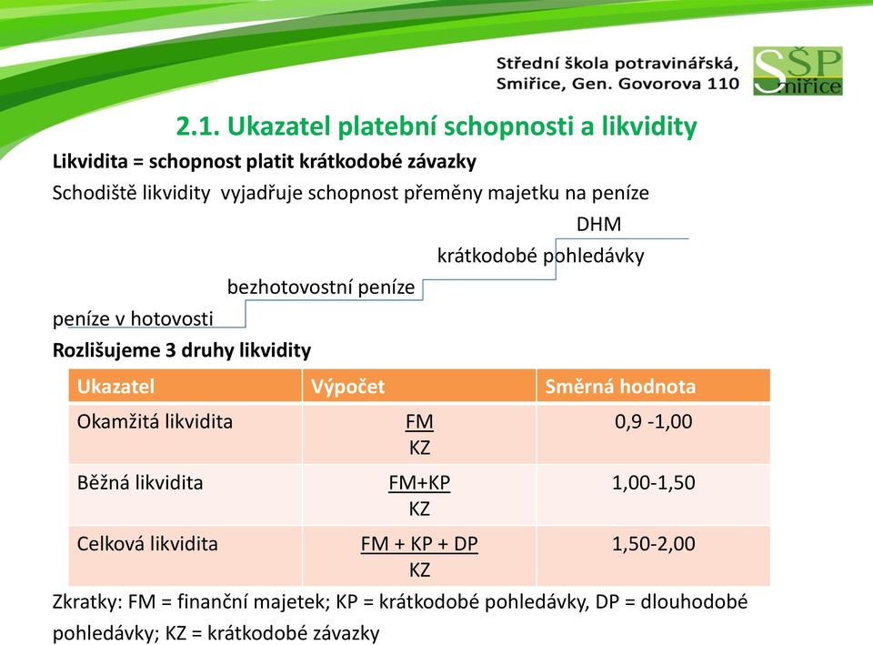 likvidity Ukazatel Výpočet Směrná hodnota Okamžitá likvidita Běžná likvidita FM KZ FM+KP KZ 0,9-1,00 1,00-1,50 Celková