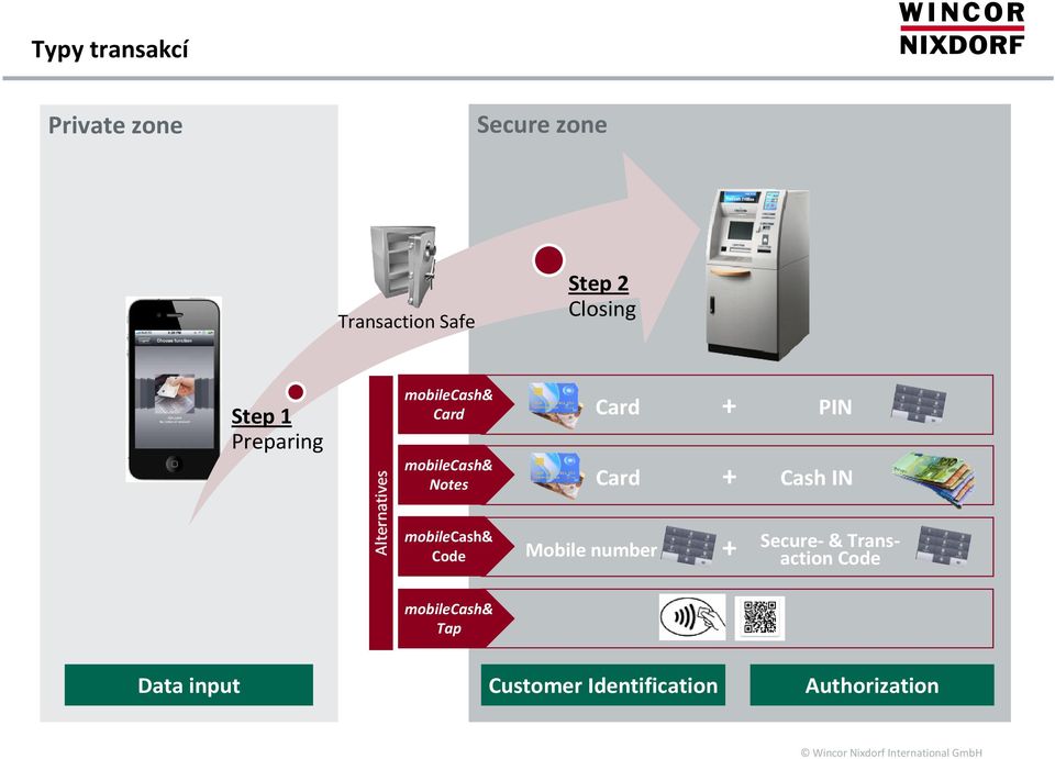 PIN Card + Cash IN mobilecash& Code Mobile number + Secure-&