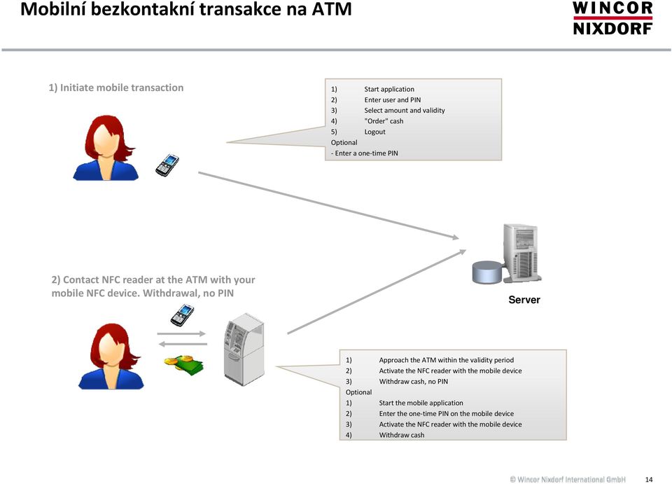 Withdrawal, no PIN Server 1) Approach the ATM within the validity period 2) Activate the NFC reader with the mobile device 3) Withdraw cash, no